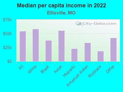 Median per capita income in 2022