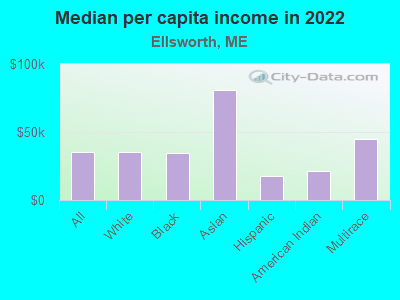 Median per capita income in 2022