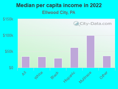 Median per capita income in 2022