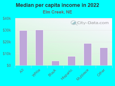 Median per capita income in 2022