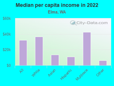 Median per capita income in 2022