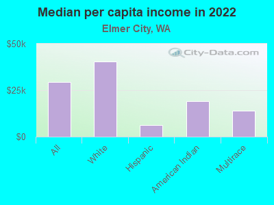 Median per capita income in 2022