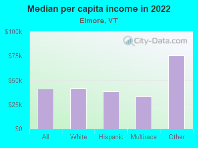 Median per capita income in 2022