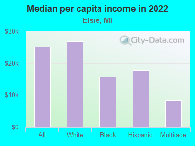 Median per capita income in 2022