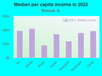 Median per capita income in 2022