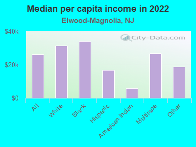 Median per capita income in 2022