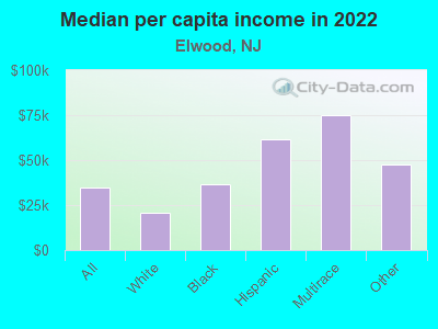 Median per capita income in 2022