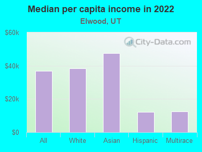 Median per capita income in 2022