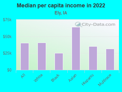 Median per capita income in 2022