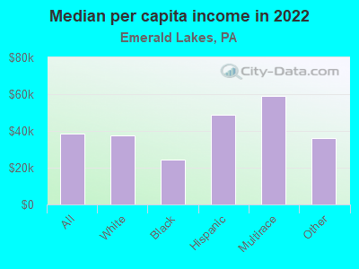 Median per capita income in 2022