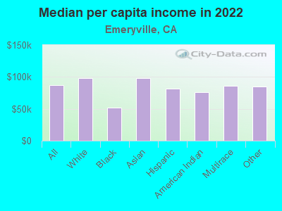 Median per capita income in 2022