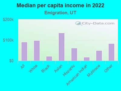 Median per capita income in 2022