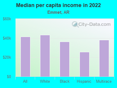 Median per capita income in 2022