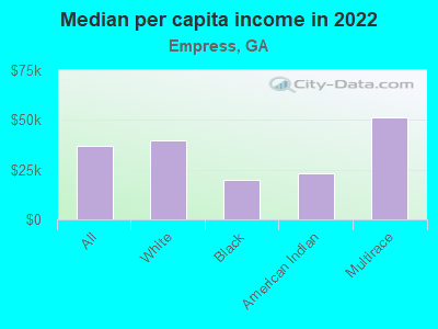 Median per capita income in 2022