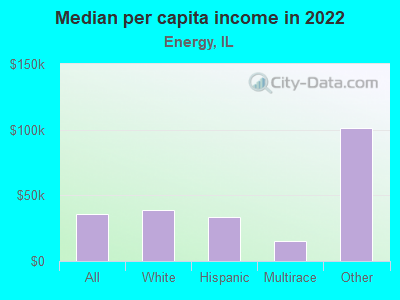 Median per capita income in 2022