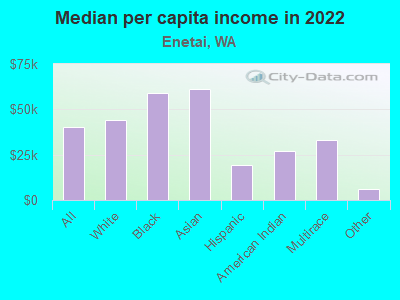 Median per capita income in 2022