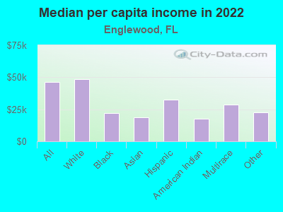 Median per capita income in 2022