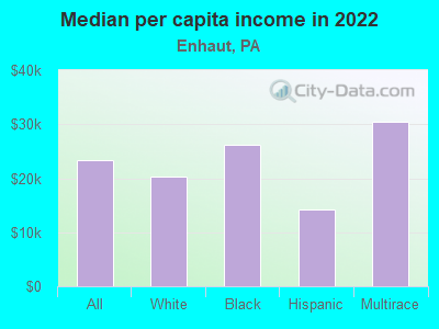 Median per capita income in 2022