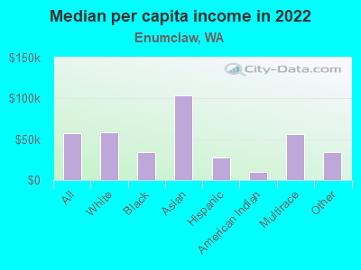 Median per capita income in 2022