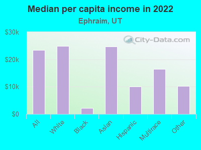 Median per capita income in 2022