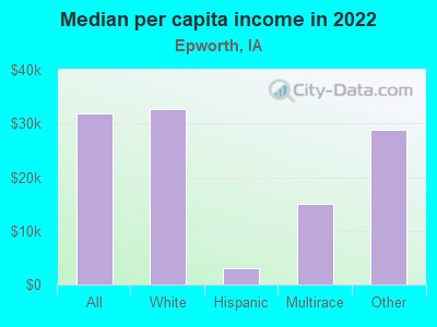 Median per capita income in 2022