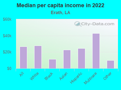 Median per capita income in 2022