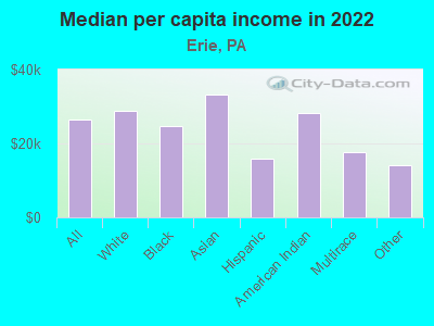 Median per capita income in 2022