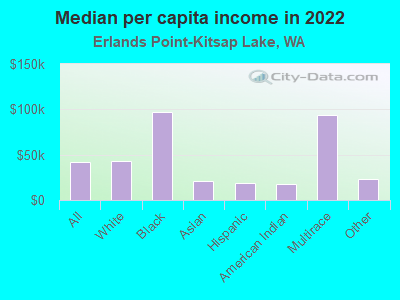 Median per capita income in 2022