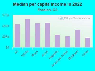 Median per capita income in 2022