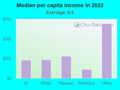 Median per capita income in 2022