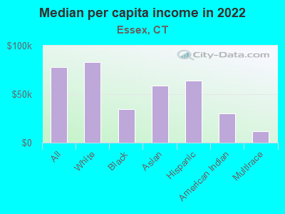 Median per capita income in 2022