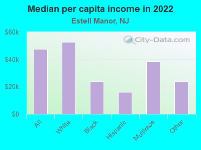 Median per capita income in 2022