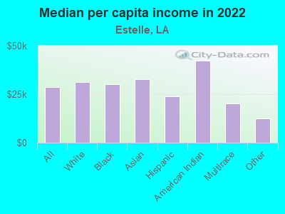 Median per capita income in 2022