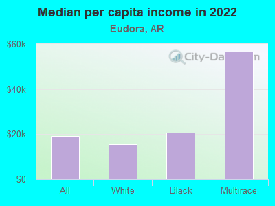 Median per capita income in 2022