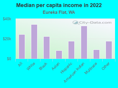 Median per capita income in 2022