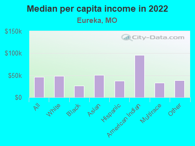 Median per capita income in 2022