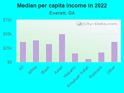 Median per capita income in 2022