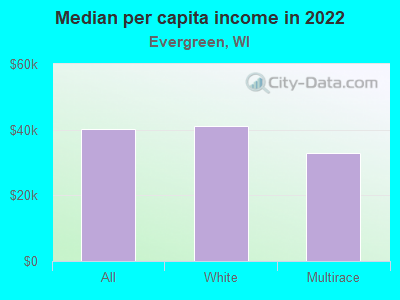 Median per capita income in 2022