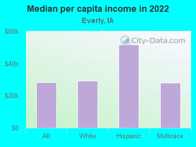 Median per capita income in 2022