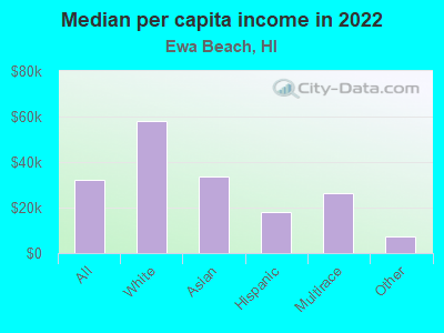 Median per capita income in 2022