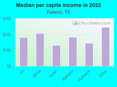 Median per capita income in 2022