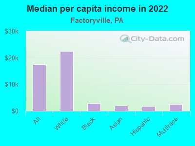 Median per capita income in 2022