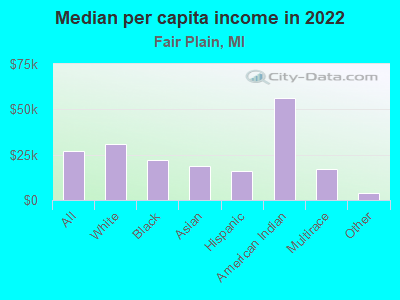 Median per capita income in 2022