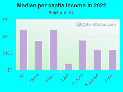 Median per capita income in 2022