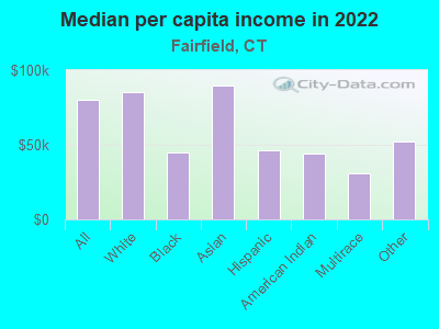 Median per capita income in 2022