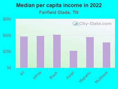 Median per capita income in 2022