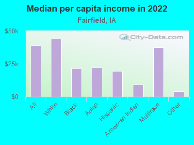 Median per capita income in 2022