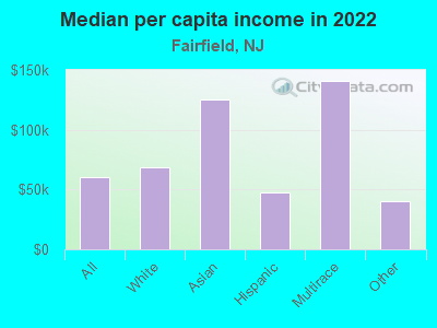 Median per capita income in 2022