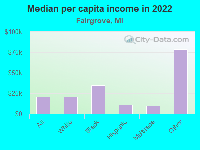 Median per capita income in 2022