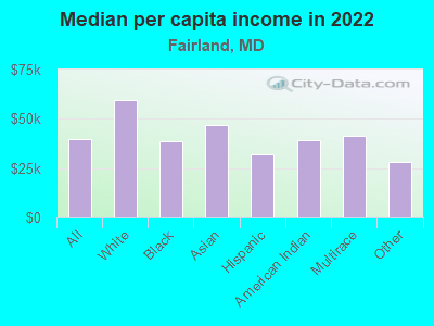 Median per capita income in 2022